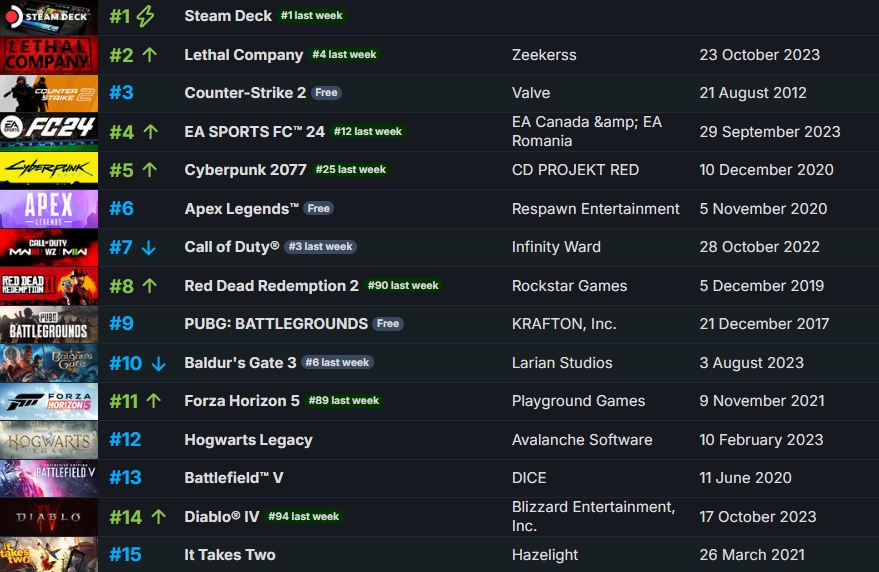 Lethal Company Becomes Top Rated Game Of 2023 On Steam Also Breaking Steam Nov28 