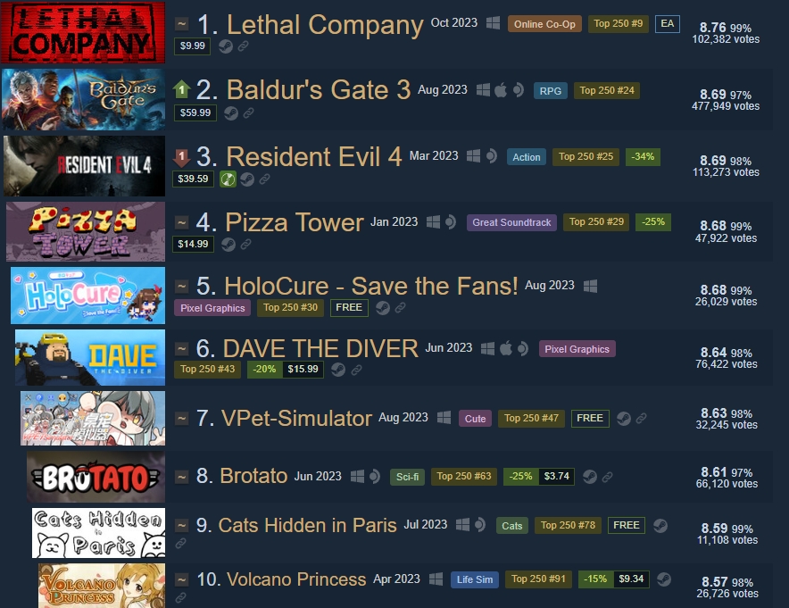 Lethal Company Becomes Top Rated Game Of 2023 On Steam Also Breaking Steam250 Top10 2023 