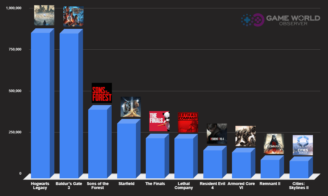 Over 14k Games Released On Steam In 2023 Deep Dive Into Most Played Steam Most Played Games 2023 