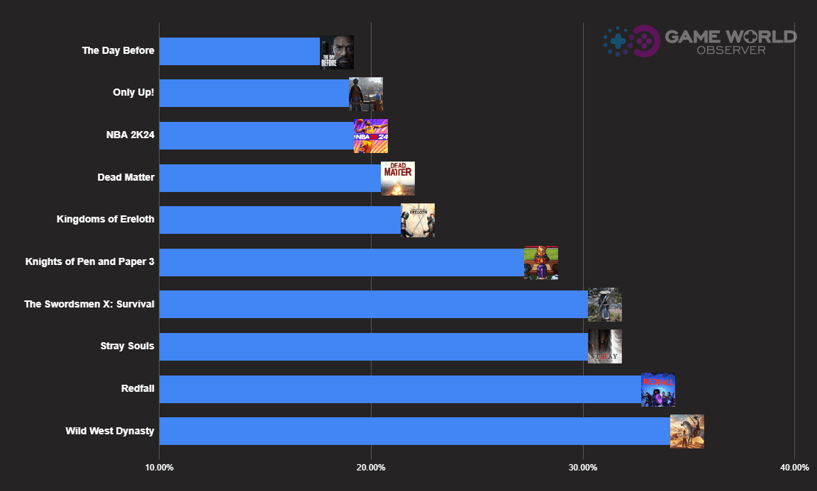 Over 14k Games Released On Steam In 2023 Deep Dive Into Most Played Steam Worst Rated Games 2023 