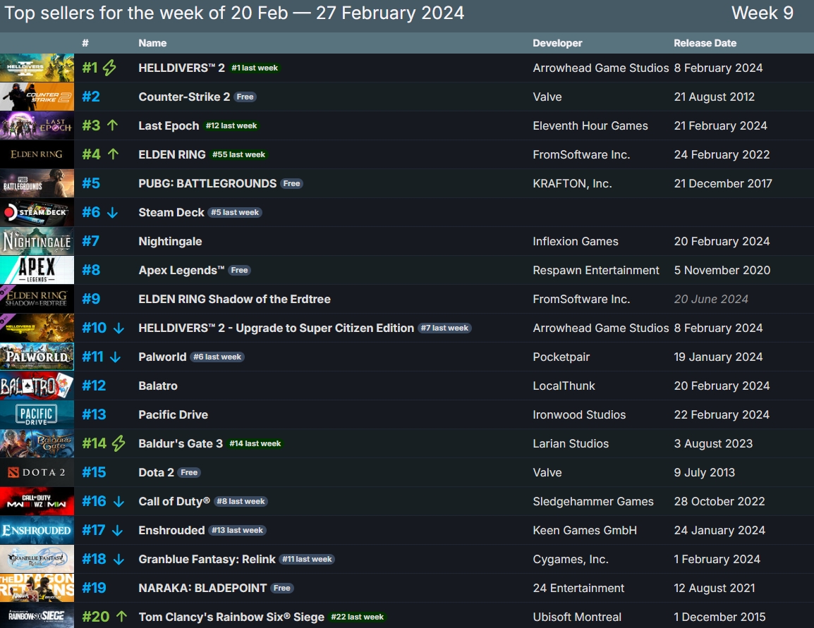 Steam Charts Several Indie Games Debut In Top 15 Elden Ring And Steam Feb27 