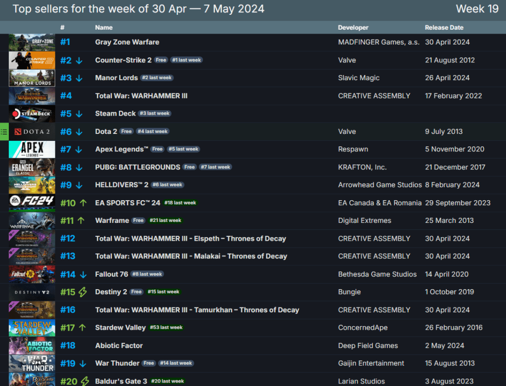 Gray Zone Warfare Tops Steam Charts For Both Premium And F2P Games Steam May7 1024x781 