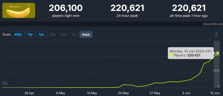 Over 220k Concurrent Players Flock To Free Clicker Banana To Hunt For Banana Steam Ccu 
