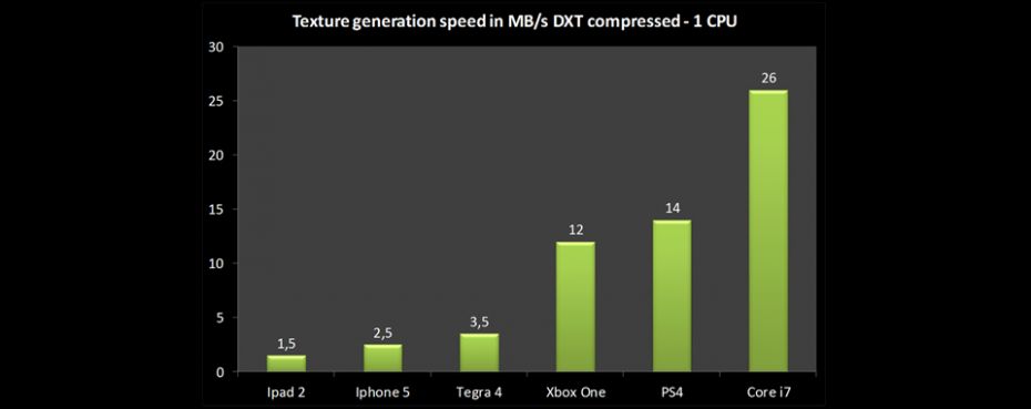 The best way to really put your new cpu through its paces is to benchmark it. Substance Engine Increases PS4 & Xbox One Texture