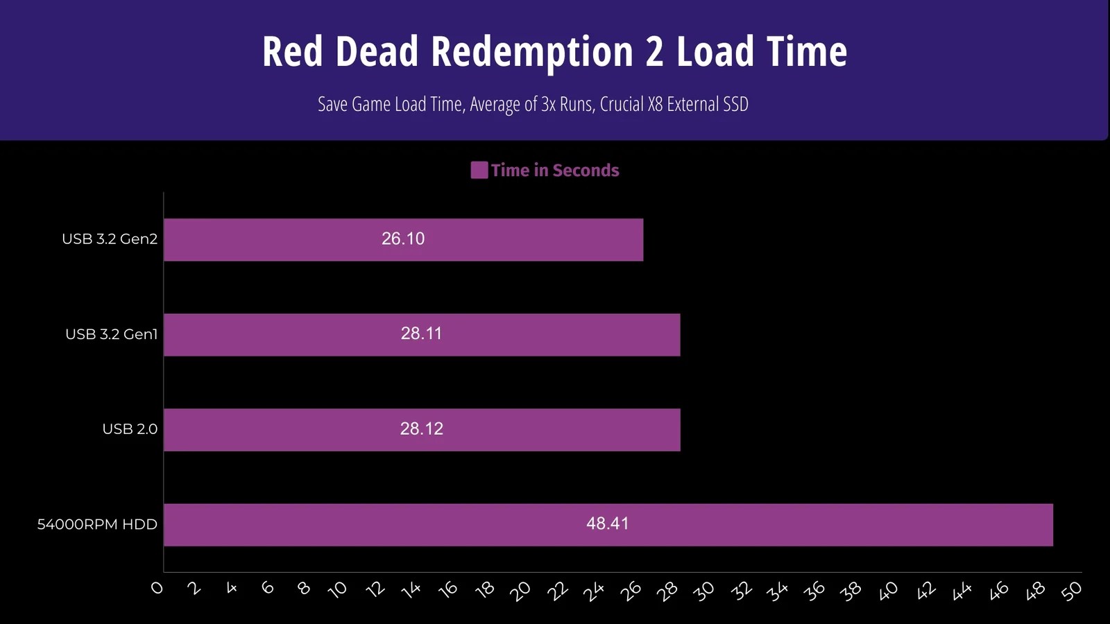 HDD Vs SSD Vs External SSD For Gaming Things You Should Know GPCD Red Dead Redemption 2 Load Time 2 