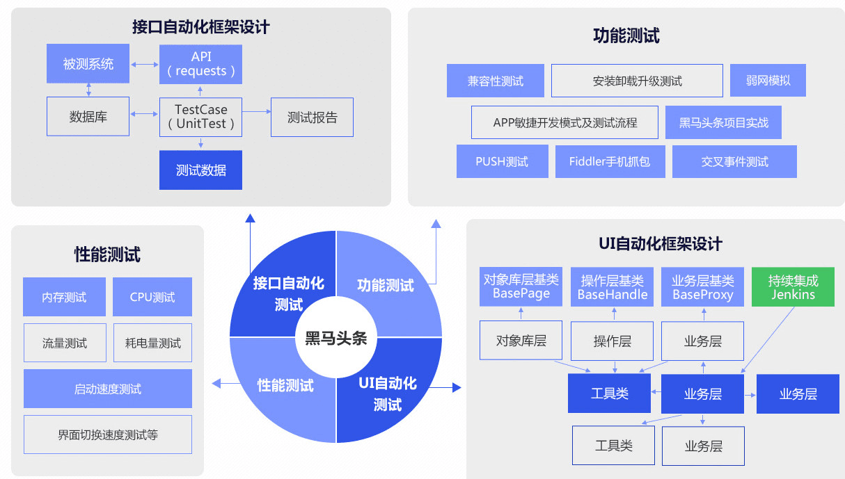 尚学堂软件测试全套教程