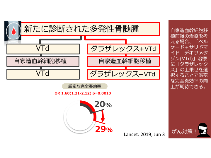日本がん対策図鑑 | 【多発性骨髄腫：一次治療（sCR率
