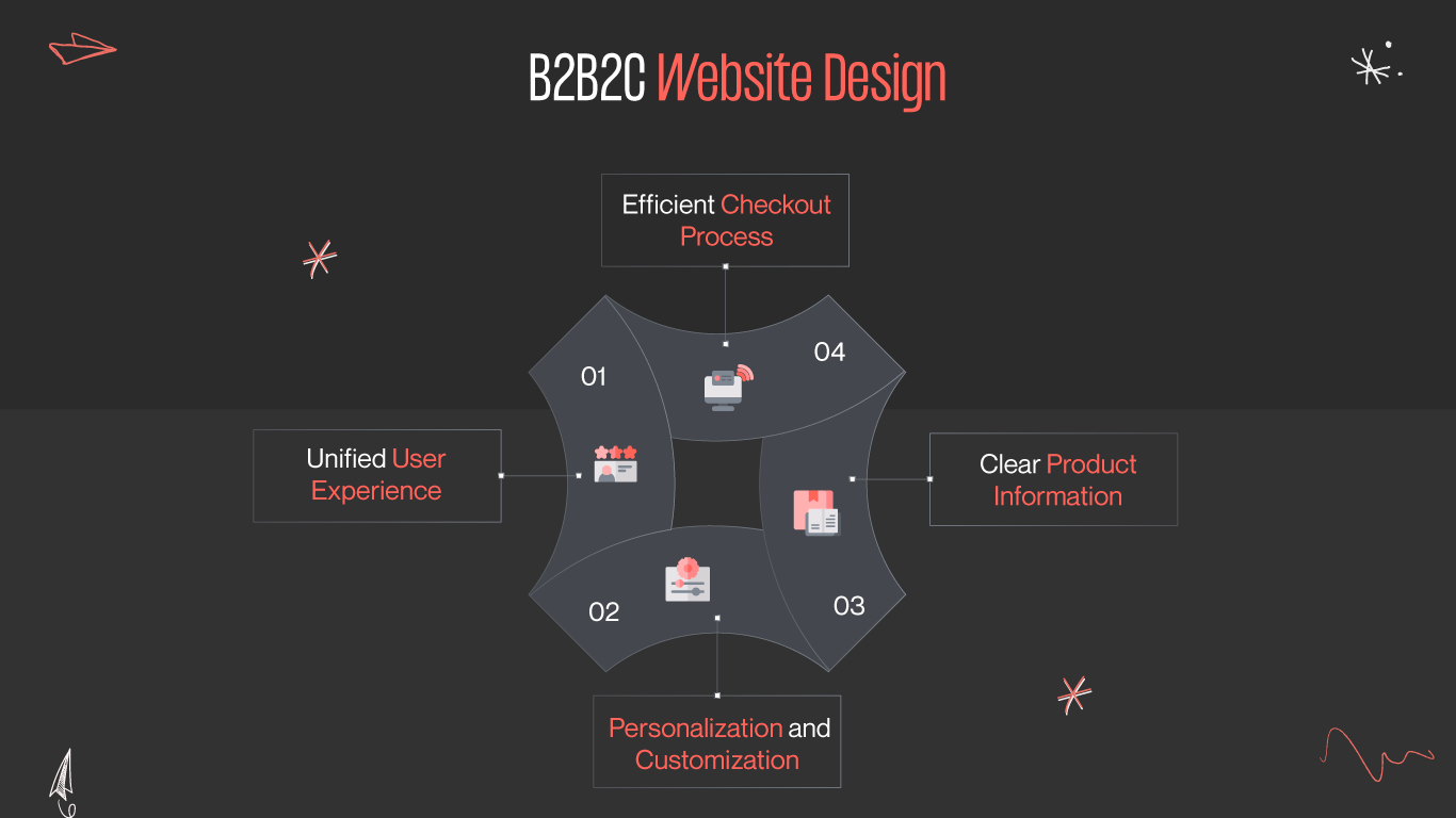 B2b vs. b2c website design: key differences