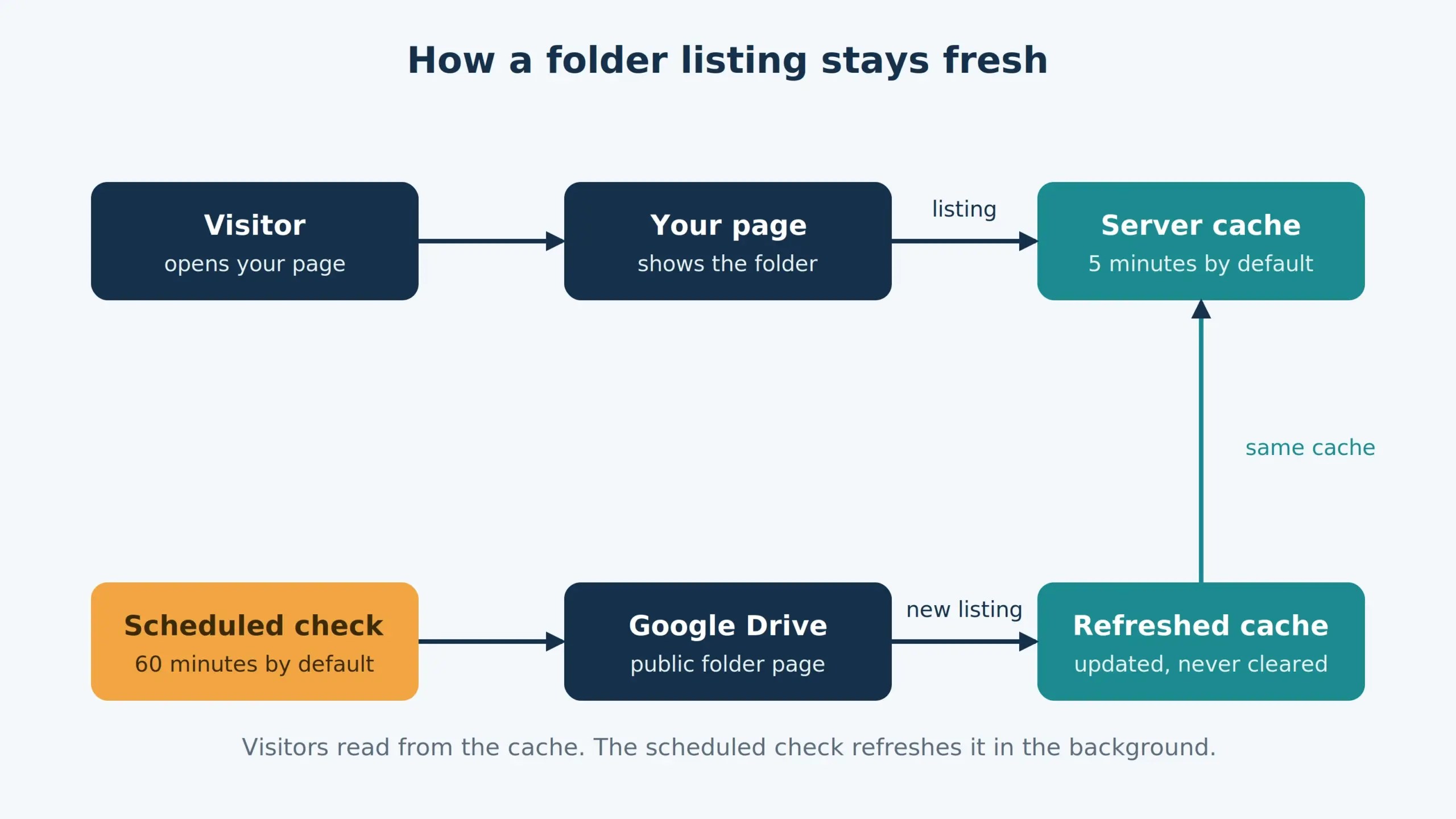 A flow in six boxes: a visitor, your page, the server cache, a scheduled check, Google Drive, and the refreshed cache.