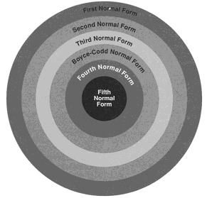 Databases Preparation Resources for GATE CSE