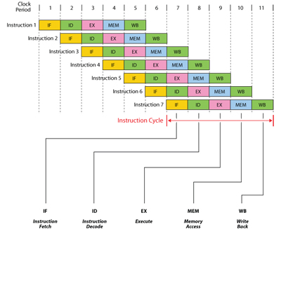 CO & Architecture Preparation Resources for GATE CSE