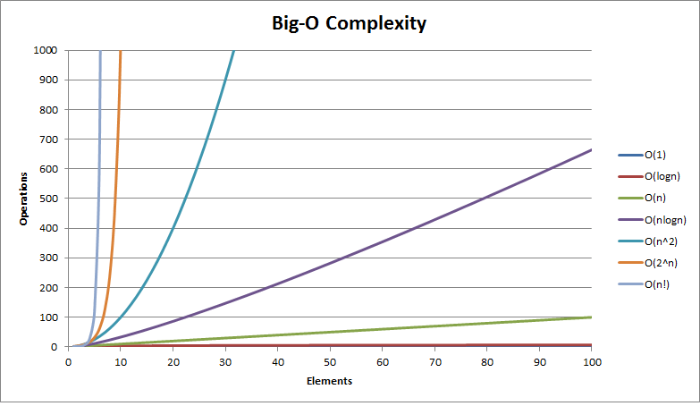 Complexities of Basic Sorting Algorithms