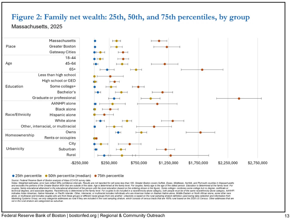 gazettenet.com - Contributing Writer - Study pegs median net wealth of Massachusetts families at $370,000