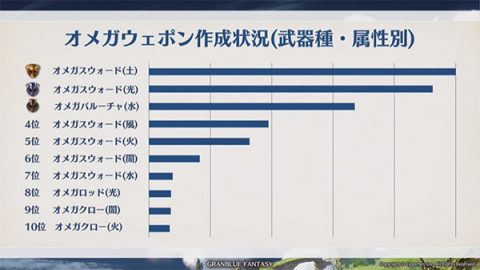 グラブル オメガウェポン談義 マグナ2が来てから属性エレメントの需要が高くなってオメガ作り直しもきつい グラブルまとめ三姉妹 グラブル オメガウェポン談義 マグナ2が来てから属性エレメントの需要が高くなってオメガ作り直しもきつい グラブルまとめ三姉妹