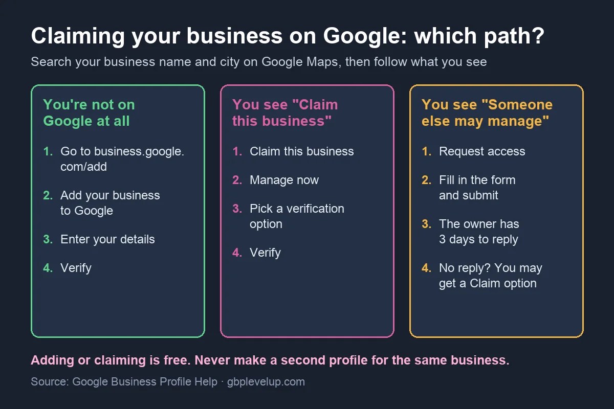Three ways to claim a business on Google: add a new listing, claim an unverified one, or request access from the current owner