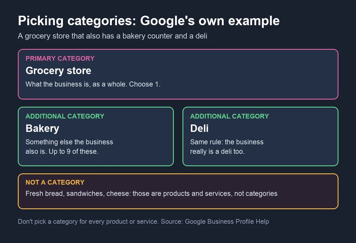 Google Business Profile categories example: Grocery store as primary category, Bakery and Deli as additional categories