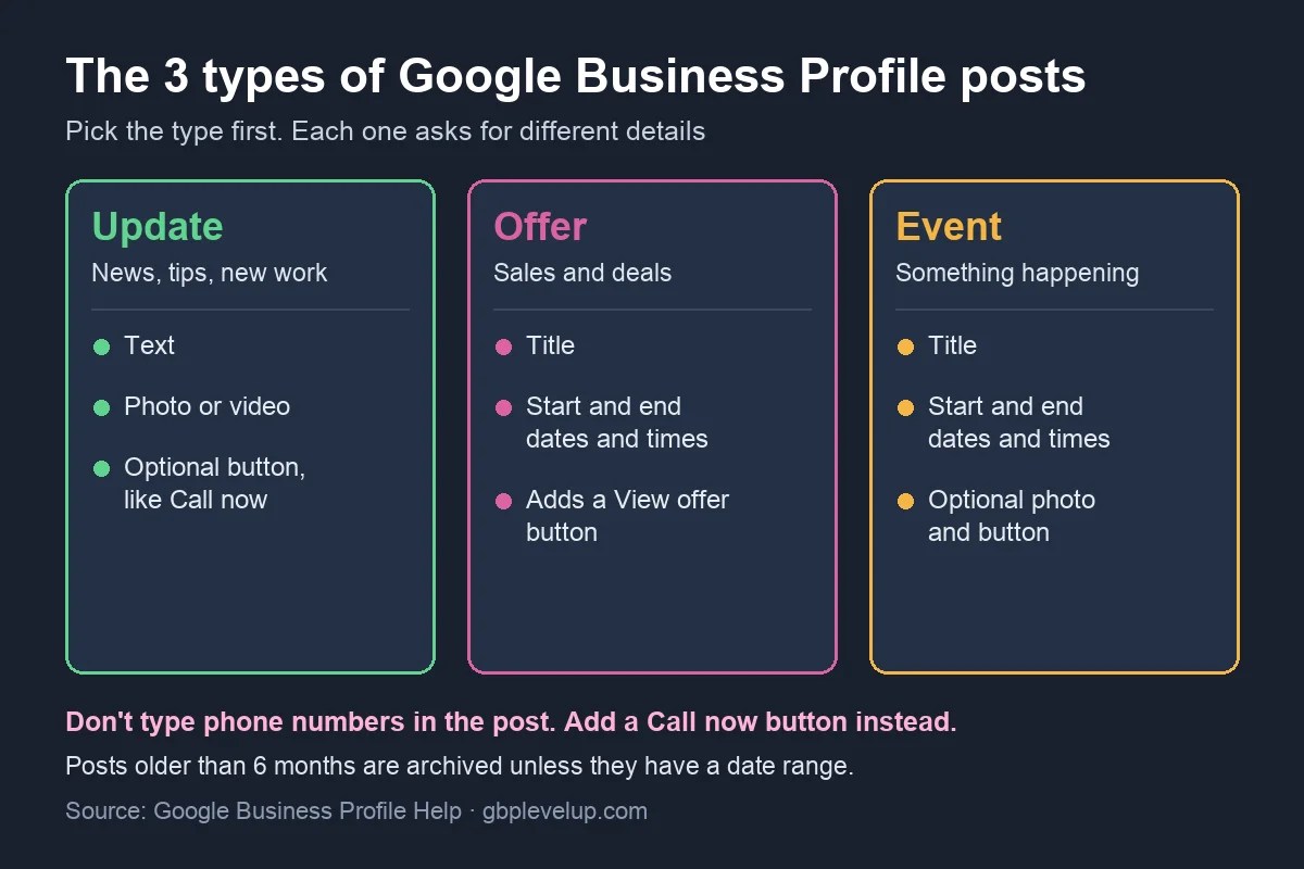 The three Google Business Profile post types, update, offer and event, and what each one needs