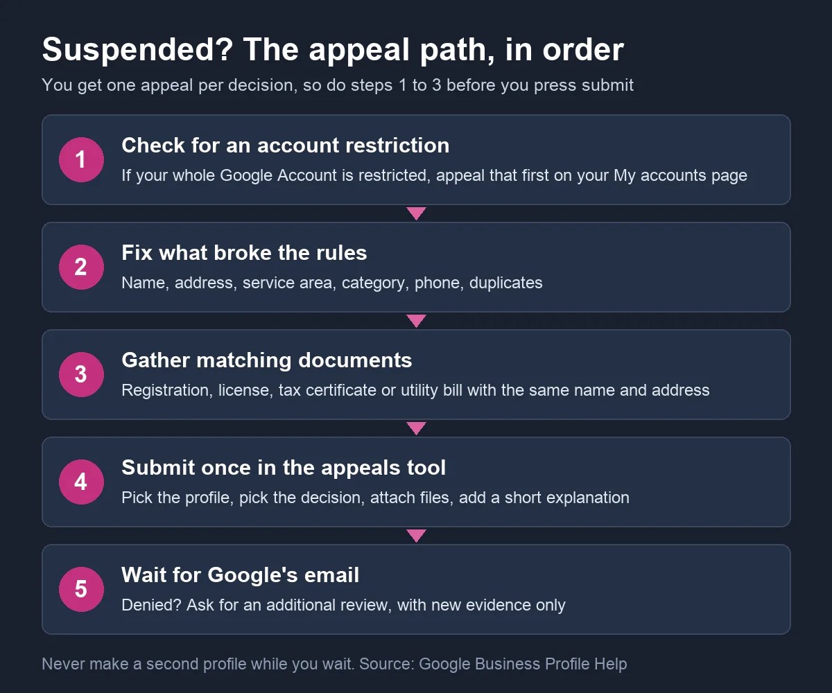 Five steps to appeal a suspended Google Business Profile, from checking for an account restriction to waiting for Google's email