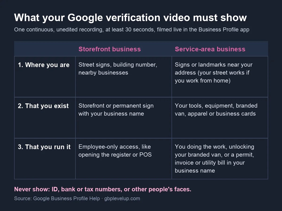 Checklist of what a Google Business Profile verification video must show for storefront and service-area businesses