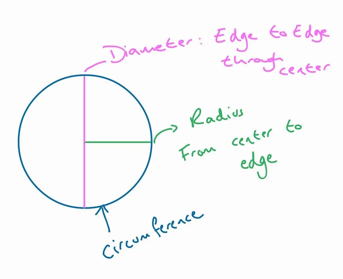 Circmuference, radius and diameter. The radius is always half of the diameter.