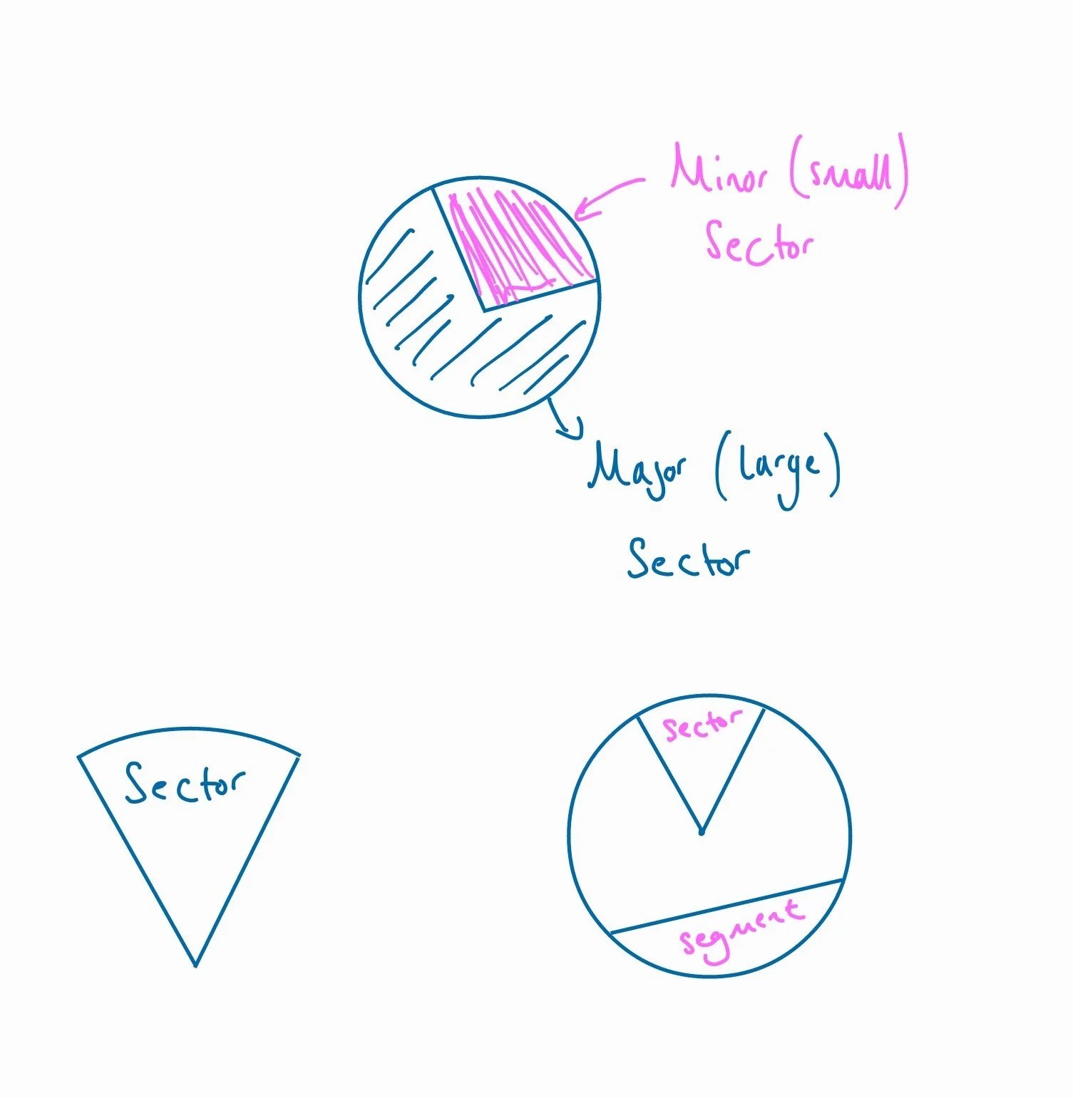 Remember sector is like a slice of pie... a segment is a weird chunk of that pie, cut from a random side of that pie.