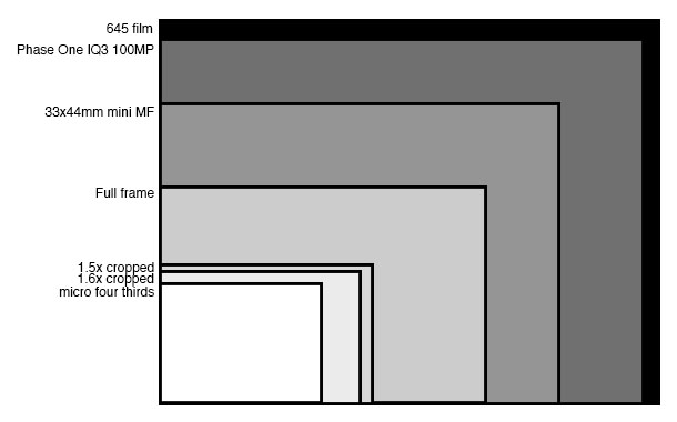 Camera format comparisons: 645 film, Phase One 100mm IQ3, miniMF, full frame, cropped sensor (1.5x and 1.6x), micro four thirds