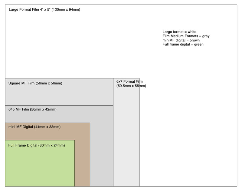 Image areas of various film and digital formats compared