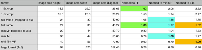 Formats Compared Via Crop Factors (Highlighted)