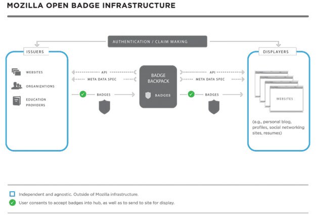 Diagrama del Open Badge Infrastructure