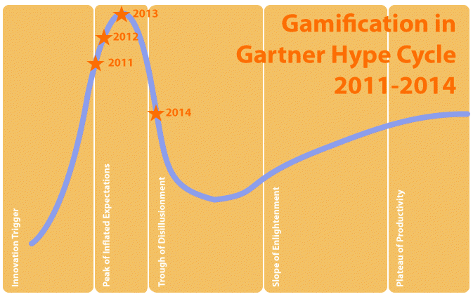 Gamification Hype Cycle