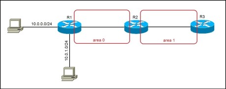 Ospf Route Filtering Summarization Area Local Ospf Study Ccnp - Gorgeous Full HD Sunset Images | Free Download