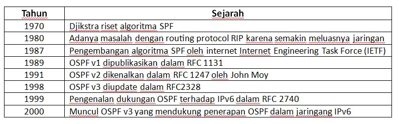 History Routing Protocol OSPF History Routing Protocol OSPF