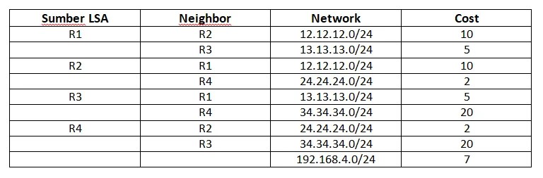 Link State Database R1