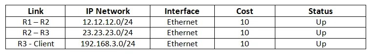 Tabel Informasi Link State R1 Tabel Informasi Link State R1