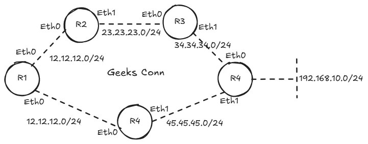 Topology Distance Vector Routing Protocol Topology Distance Vector Routing Protocol