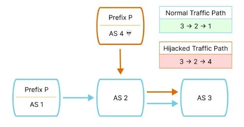 BGP Hijacking