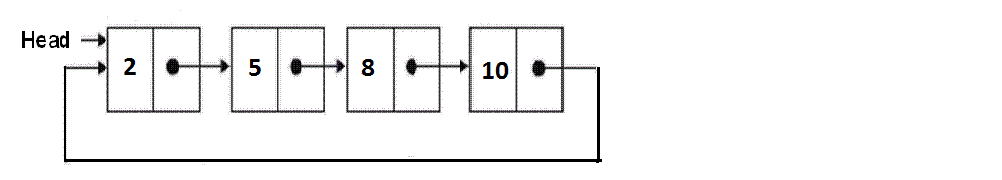 Circular linked list