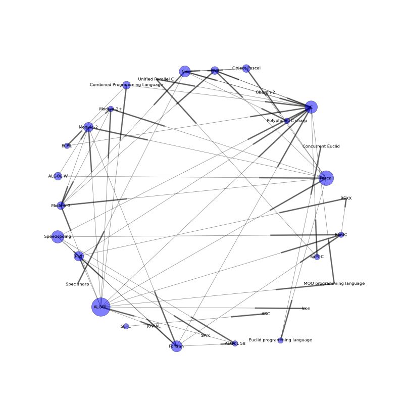 Structured Programming Structured Programming Structured Programming Is A Programming Paradigm - Creative Space Background - Retina