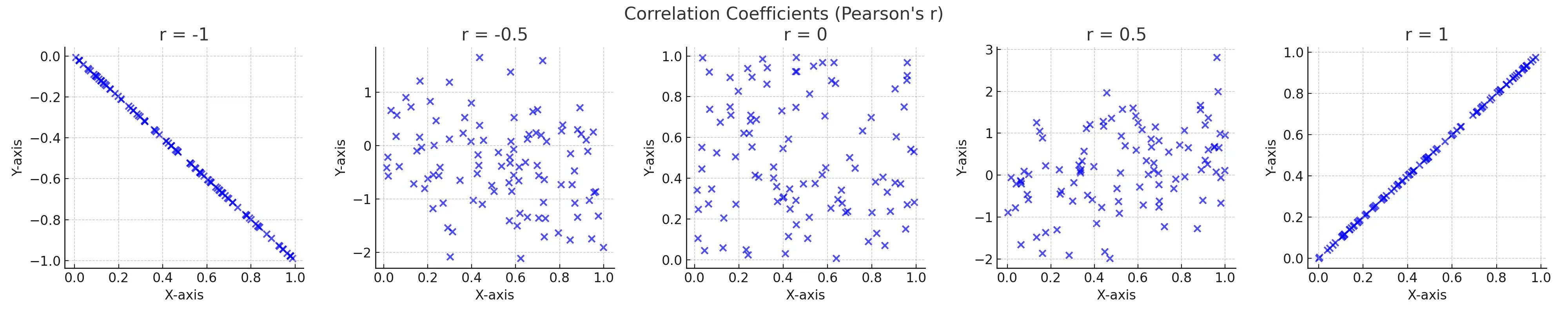 Master Statistics 101: Correlation