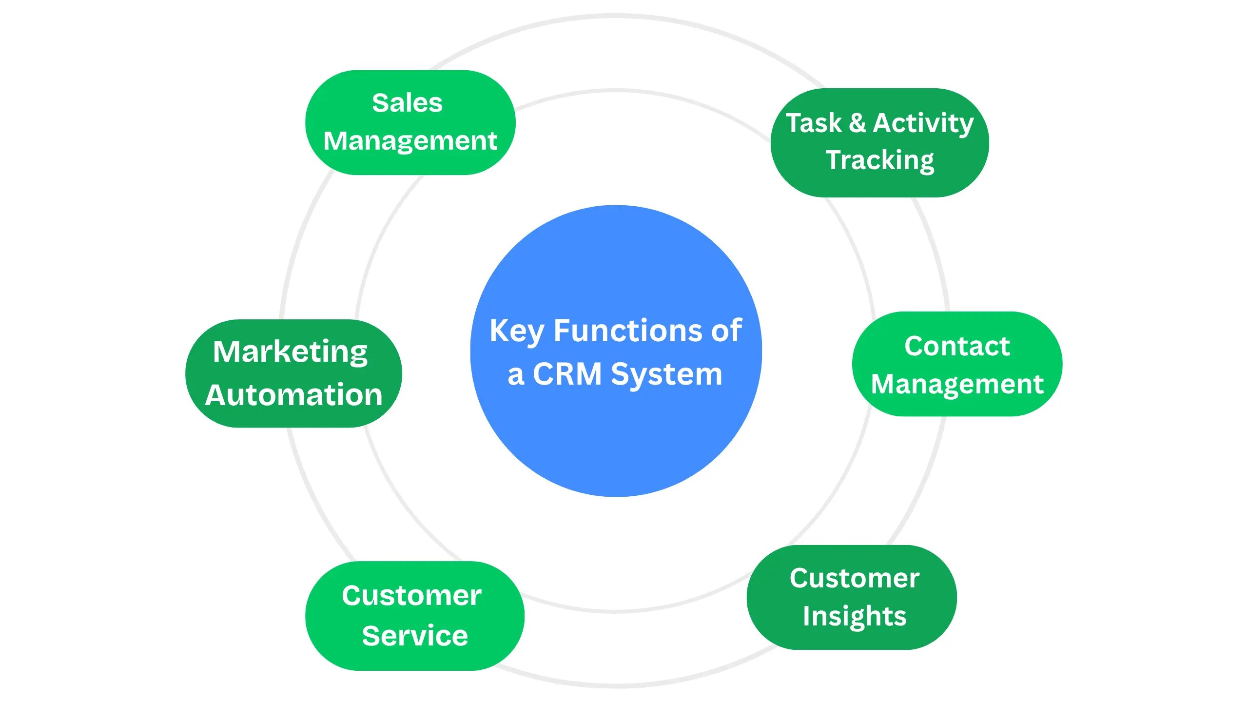difference between CRM and ERP