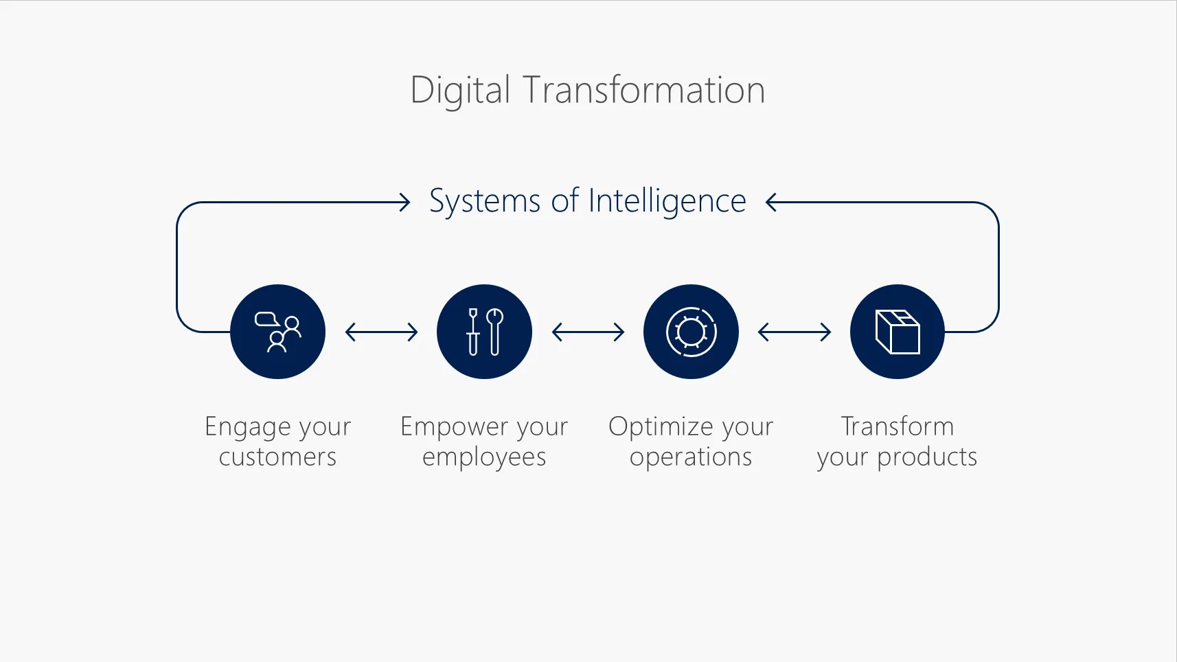 Digital Transformation Services GEM365