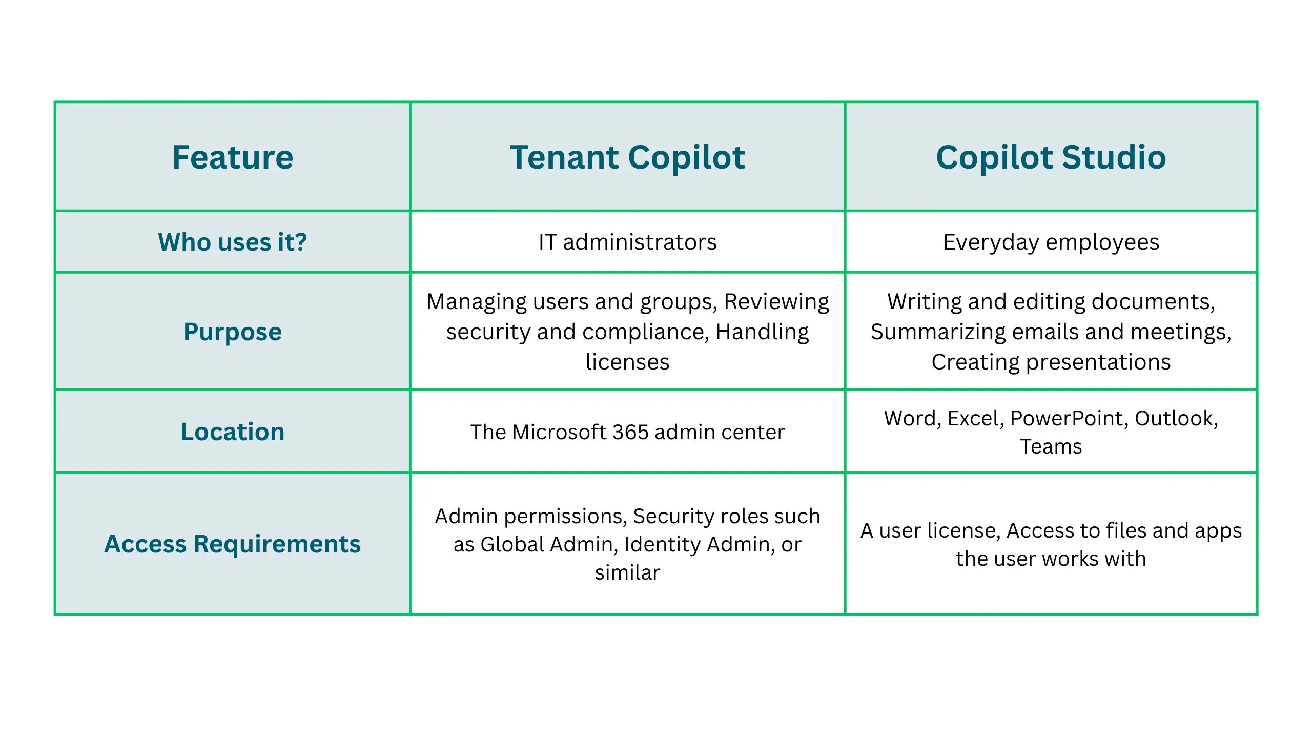 Tenant Copilot and Copilot Studio Features GEM365
