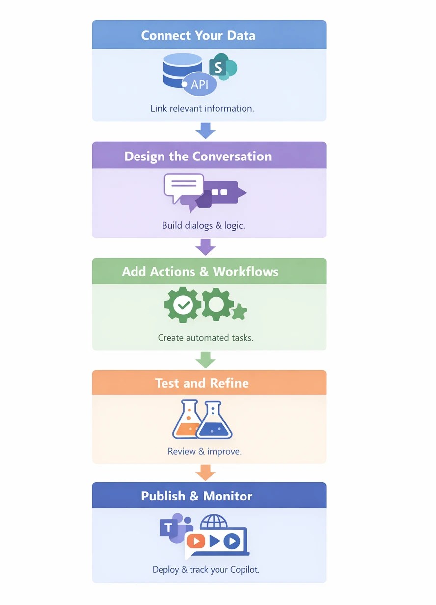 How Microsoft Copilot Studio Works