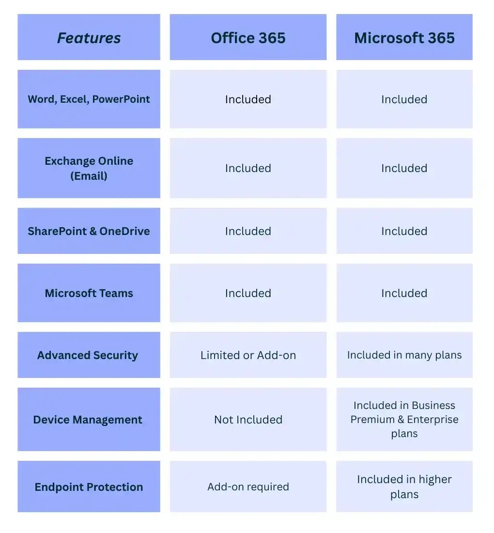 Microsoft 365 vs Office 365 Key Differences Explained