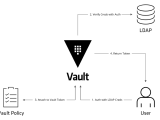 Hashicorp Vault Gems Of Coding Journey To Understand Distributed