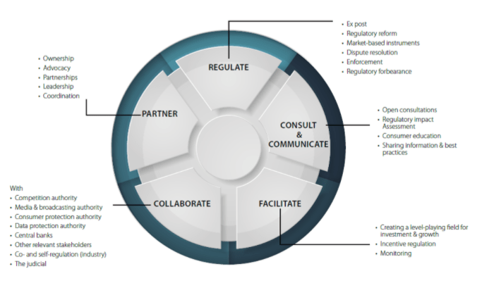 Behind the data · irish retail banks granted the majority of loan forbearance to sme/corporate borrowers in sectors most affected by the pandemic over 10 months . Itu G5 Accelerator Wheel Of Collaboration How To Collaborate And With Whom