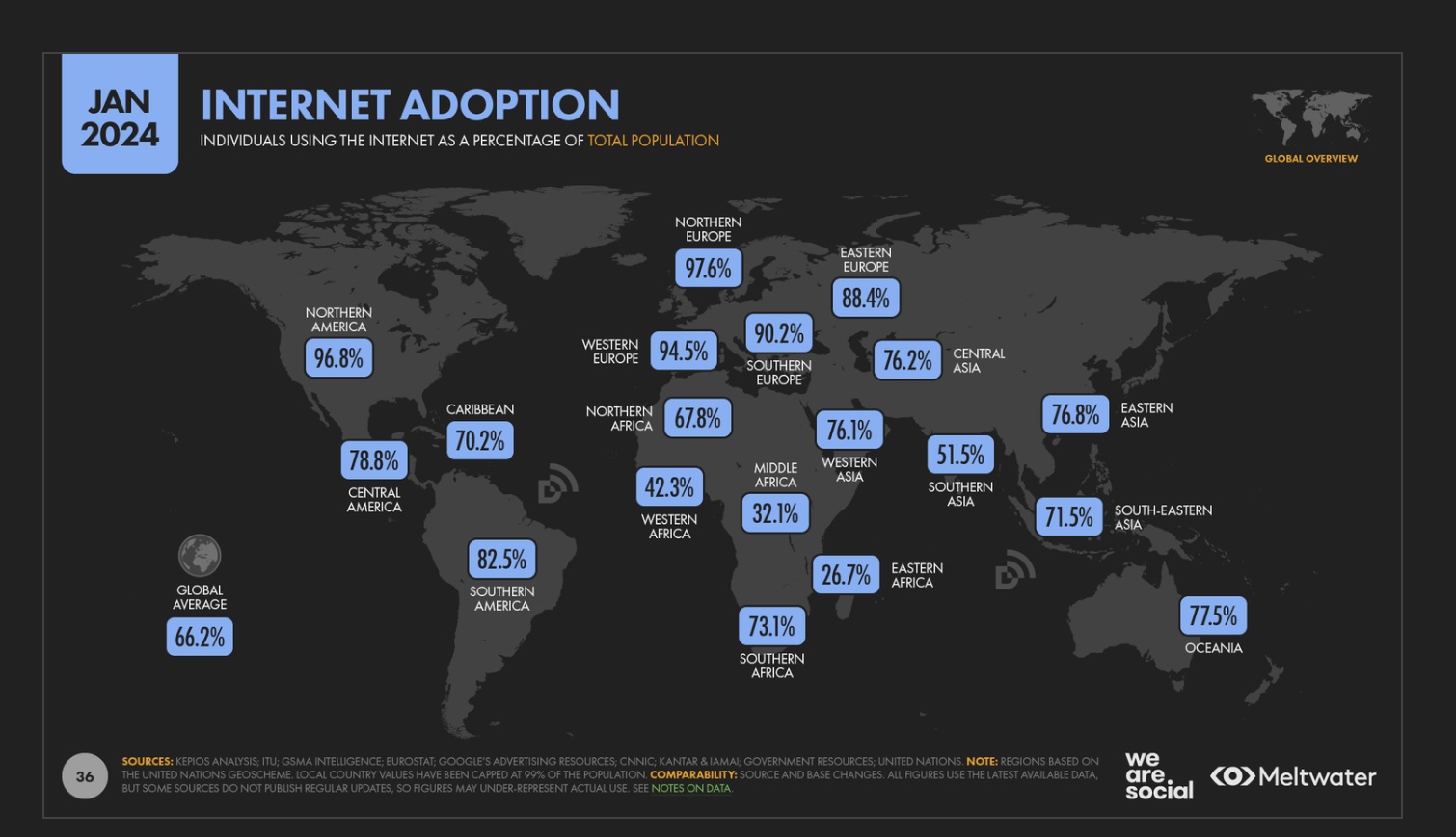 Internet & Social media usage