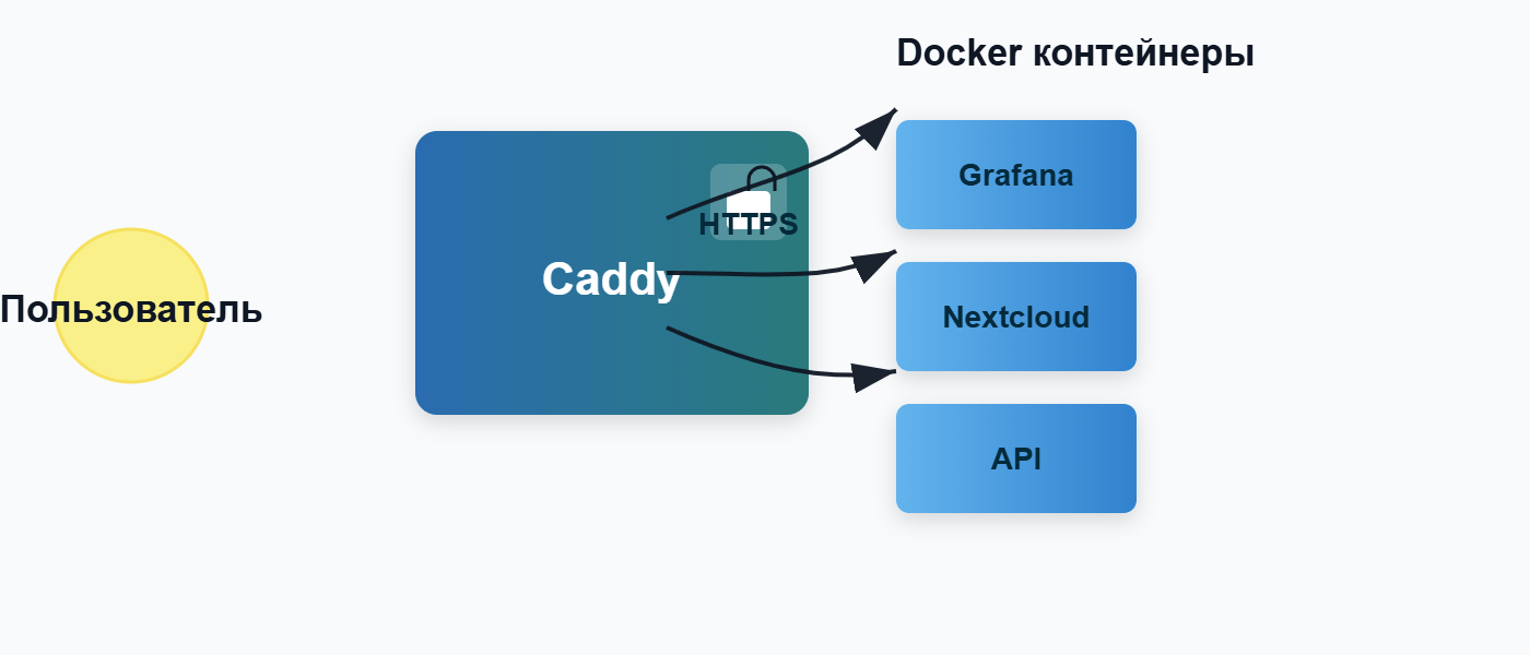 Caddy в 2025: самый простой реверс-прокси для Docker и домашней лаборатории
