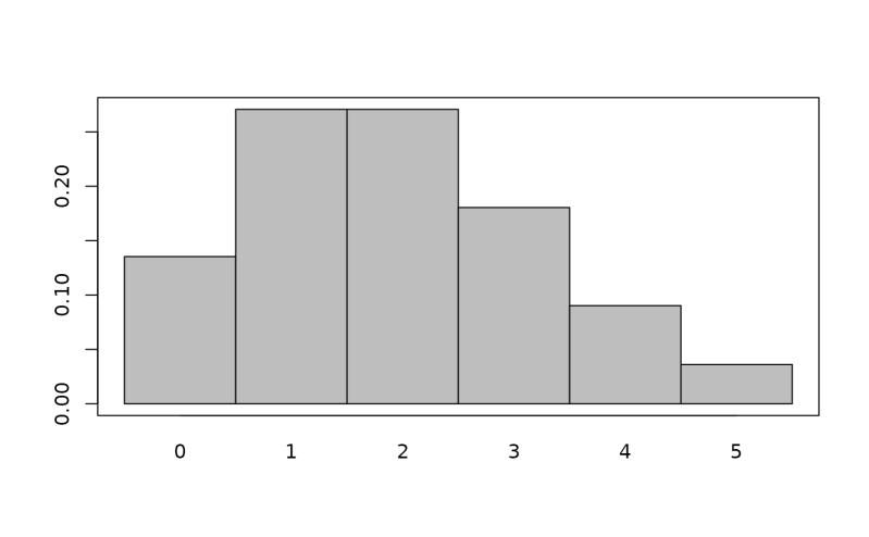 Answered Use Matlab Or Octave To Plot The Pmf Of A Binomia - Download Classic City Pattern | Ultra HD