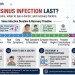 An educational medical infographic from GenericGuideHealth detailing the recovery timeline for a sinus infection over 21 days. It shows an Acute Phase for Days 1-7.